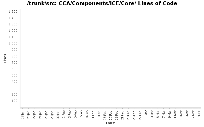 CCA/Components/ICE/Core/ Lines of Code