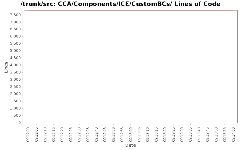 CCA/Components/ICE/CustomBCs/ Lines of Code