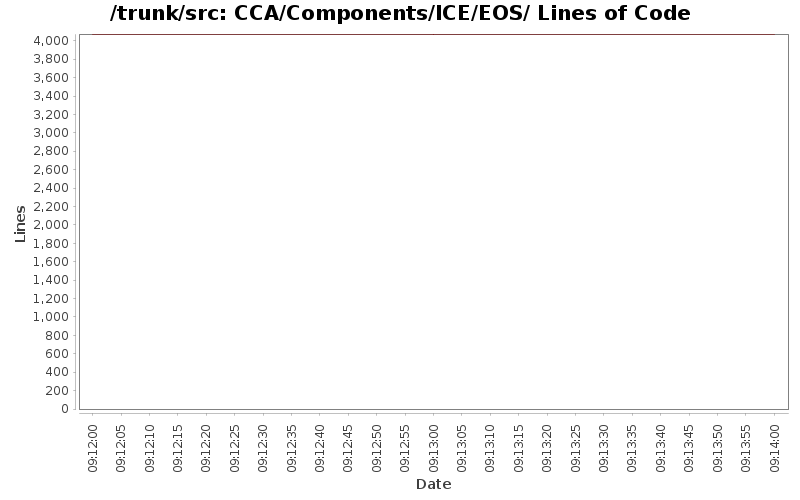 CCA/Components/ICE/EOS/ Lines of Code