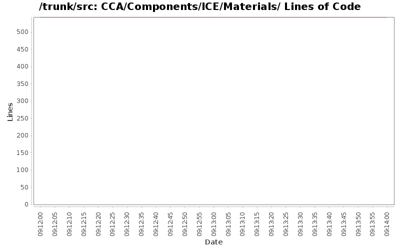 CCA/Components/ICE/Materials/ Lines of Code