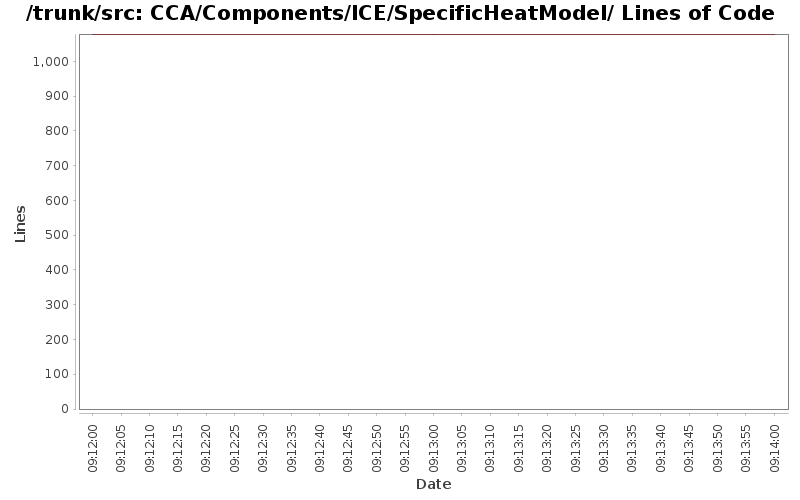 CCA/Components/ICE/SpecificHeatModel/ Lines of Code