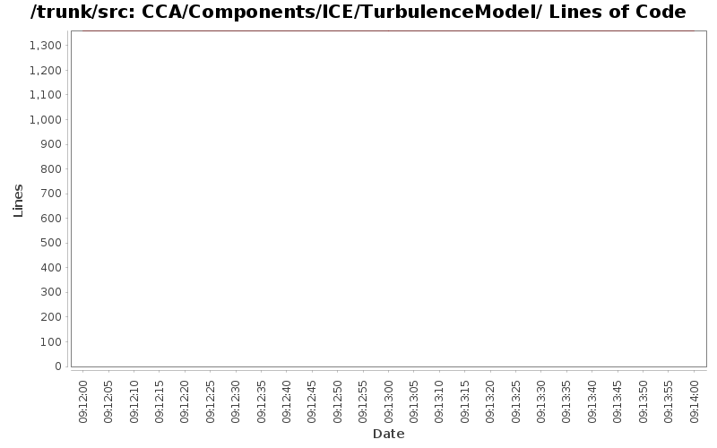 CCA/Components/ICE/TurbulenceModel/ Lines of Code