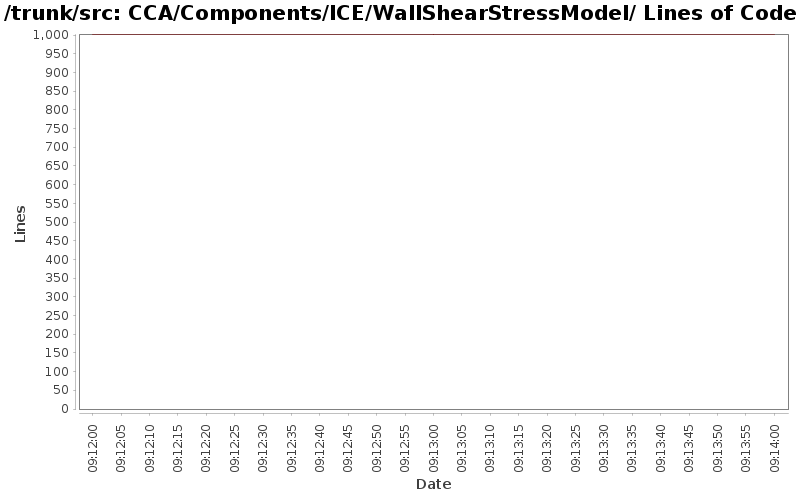 CCA/Components/ICE/WallShearStressModel/ Lines of Code