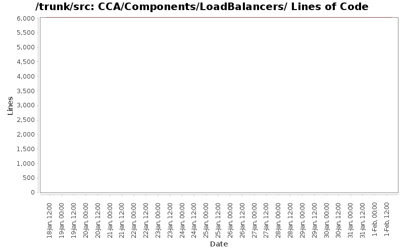 CCA/Components/LoadBalancers/ Lines of Code