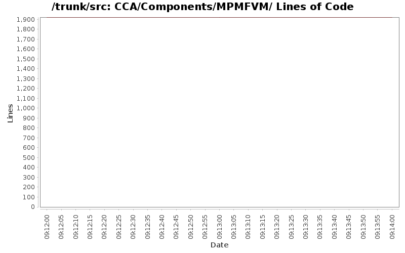 CCA/Components/MPMFVM/ Lines of Code