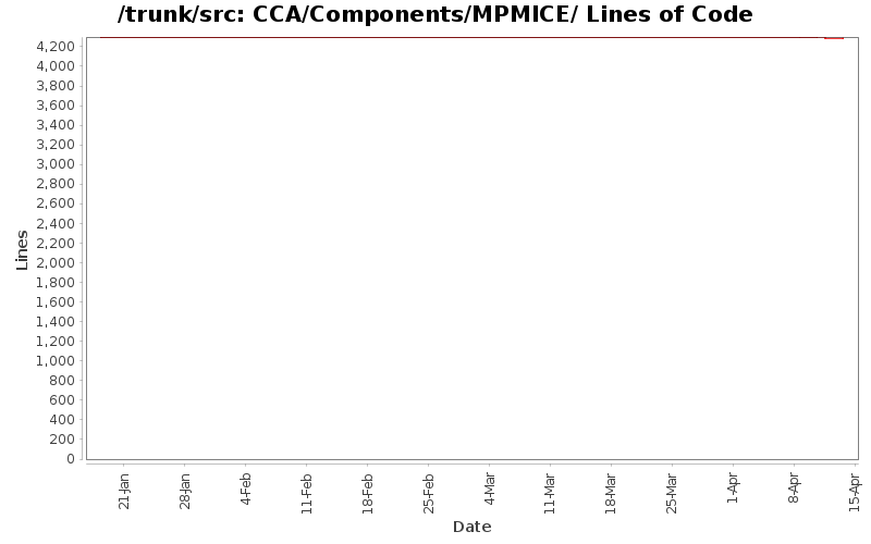 CCA/Components/MPMICE/ Lines of Code