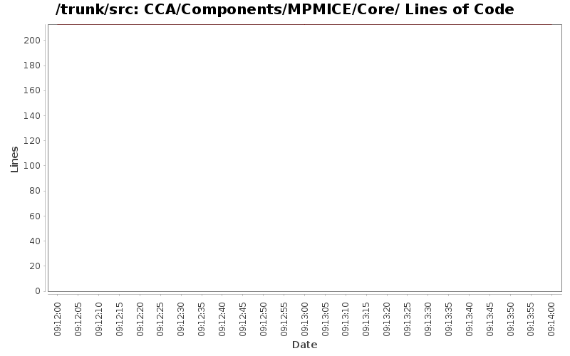 CCA/Components/MPMICE/Core/ Lines of Code