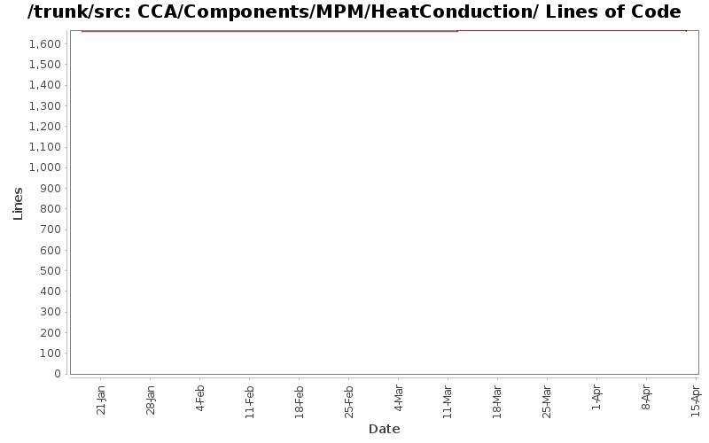 CCA/Components/MPM/HeatConduction/ Lines of Code