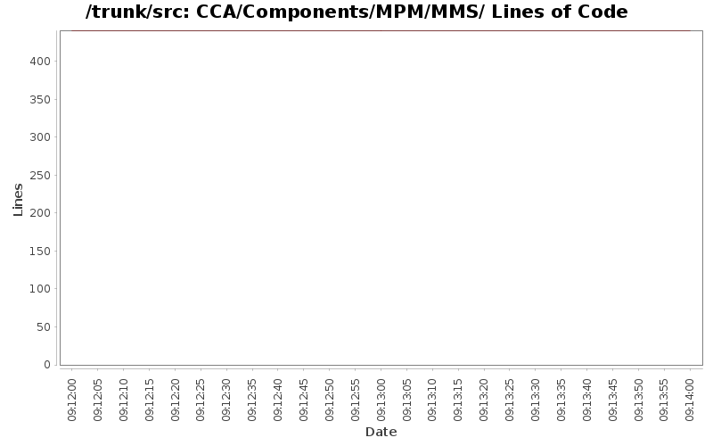 CCA/Components/MPM/MMS/ Lines of Code