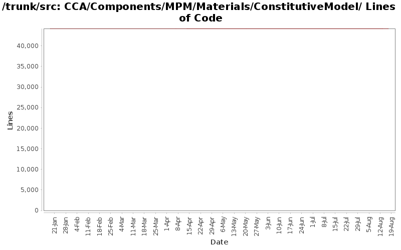 CCA/Components/MPM/Materials/ConstitutiveModel/ Lines of Code