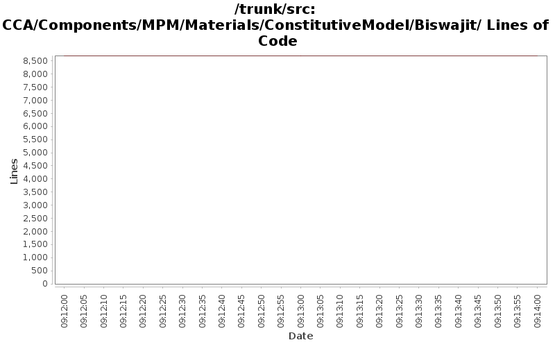 CCA/Components/MPM/Materials/ConstitutiveModel/Biswajit/ Lines of Code