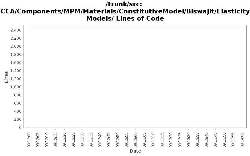 CCA/Components/MPM/Materials/ConstitutiveModel/Biswajit/ElasticityModels/ Lines of Code