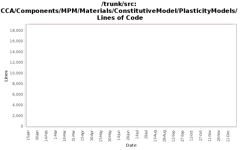 CCA/Components/MPM/Materials/ConstitutiveModel/PlasticityModels/ Lines of Code