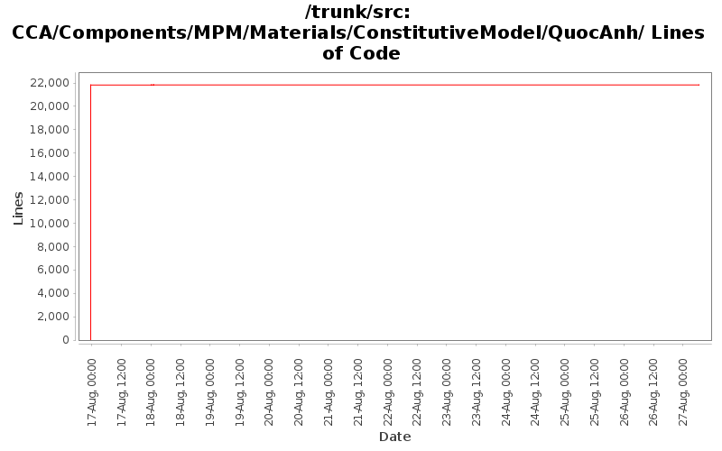 CCA/Components/MPM/Materials/ConstitutiveModel/QuocAnh/ Lines of Code