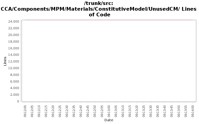 CCA/Components/MPM/Materials/ConstitutiveModel/UnusedCM/ Lines of Code