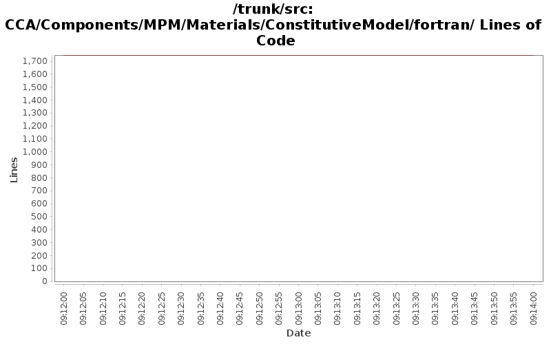 CCA/Components/MPM/Materials/ConstitutiveModel/fortran/ Lines of Code