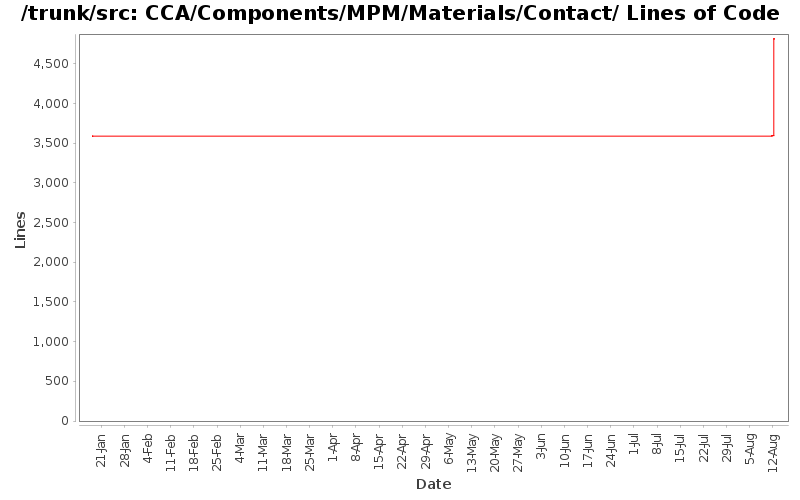 CCA/Components/MPM/Materials/Contact/ Lines of Code