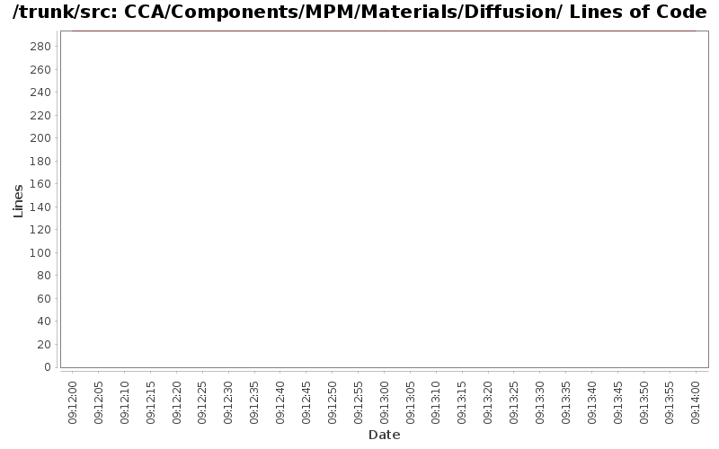 CCA/Components/MPM/Materials/Diffusion/ Lines of Code