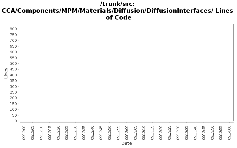 CCA/Components/MPM/Materials/Diffusion/DiffusionInterfaces/ Lines of Code