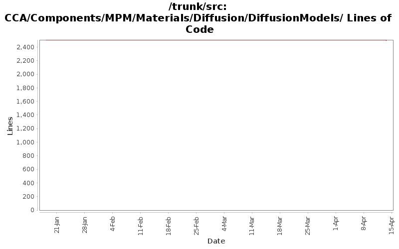 CCA/Components/MPM/Materials/Diffusion/DiffusionModels/ Lines of Code