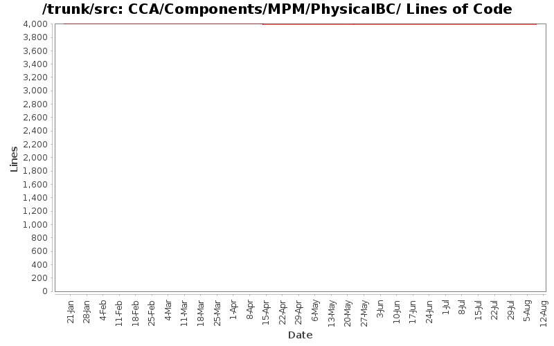 CCA/Components/MPM/PhysicalBC/ Lines of Code