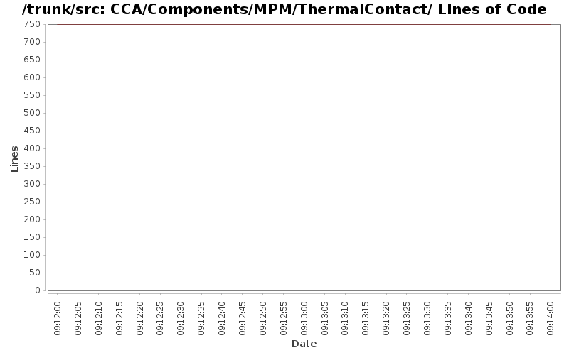 CCA/Components/MPM/ThermalContact/ Lines of Code