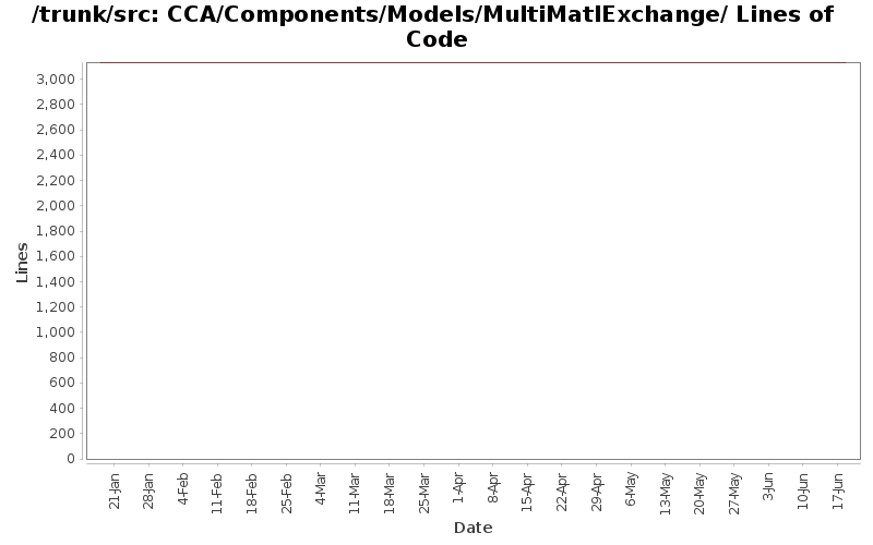 CCA/Components/Models/MultiMatlExchange/ Lines of Code