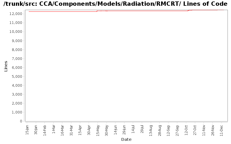 CCA/Components/Models/Radiation/RMCRT/ Lines of Code