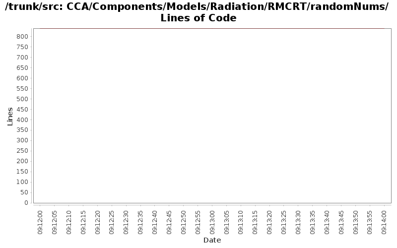 CCA/Components/Models/Radiation/RMCRT/randomNums/ Lines of Code