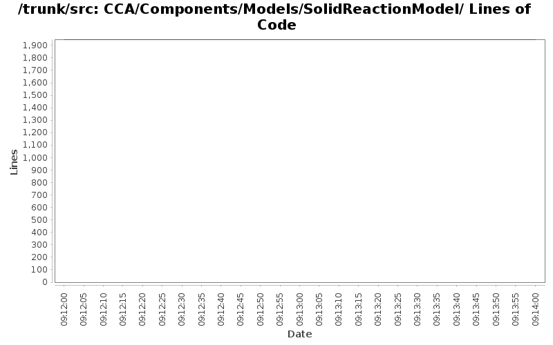 CCA/Components/Models/SolidReactionModel/ Lines of Code