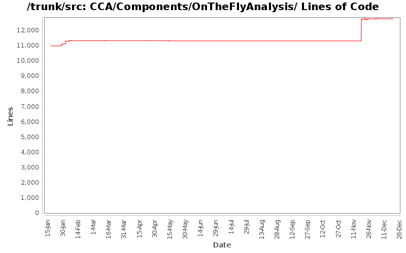 CCA/Components/OnTheFlyAnalysis/ Lines of Code