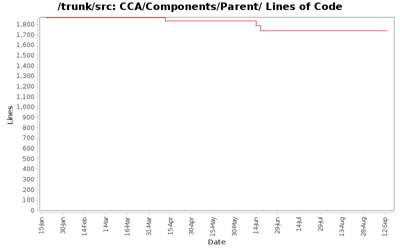 CCA/Components/Parent/ Lines of Code