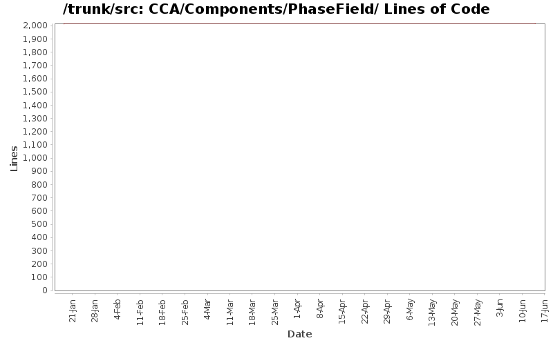 CCA/Components/PhaseField/ Lines of Code