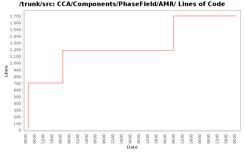 CCA/Components/PhaseField/AMR/ Lines of Code