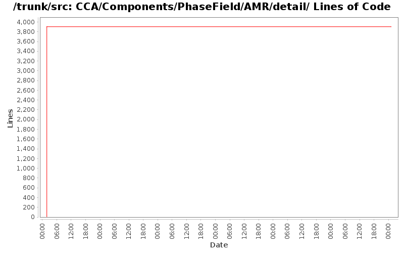 CCA/Components/PhaseField/AMR/detail/ Lines of Code