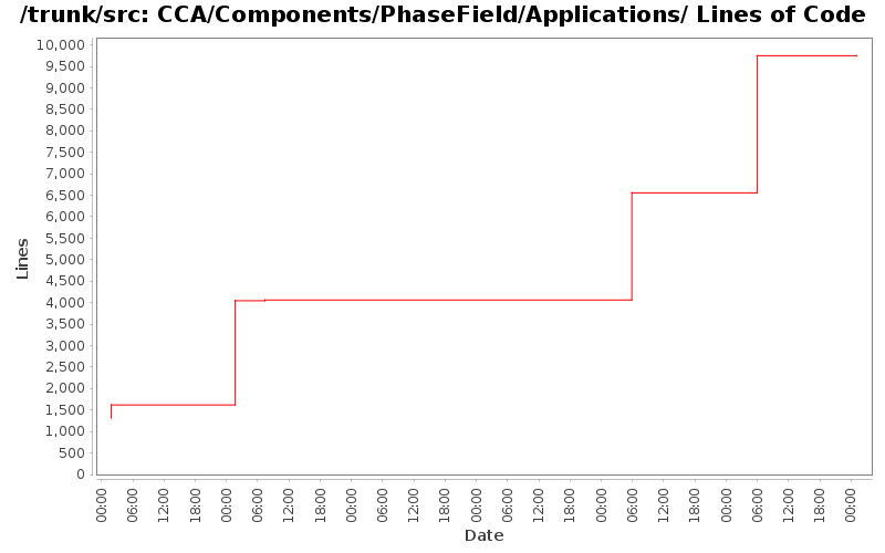 CCA/Components/PhaseField/Applications/ Lines of Code