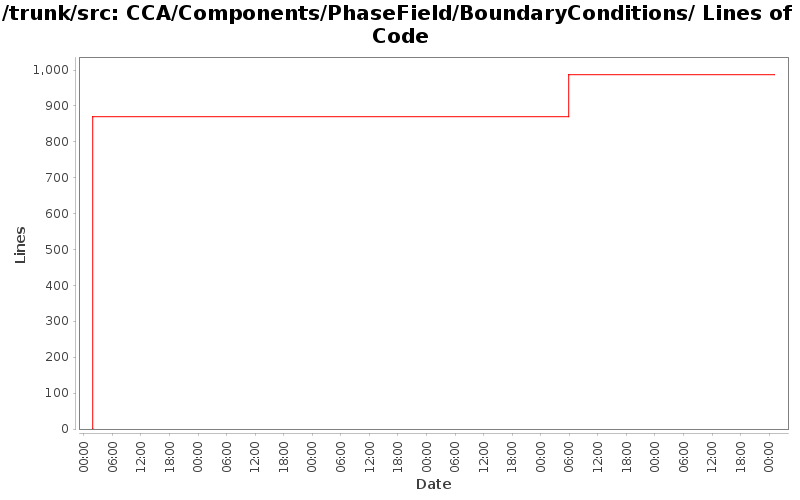 CCA/Components/PhaseField/BoundaryConditions/ Lines of Code