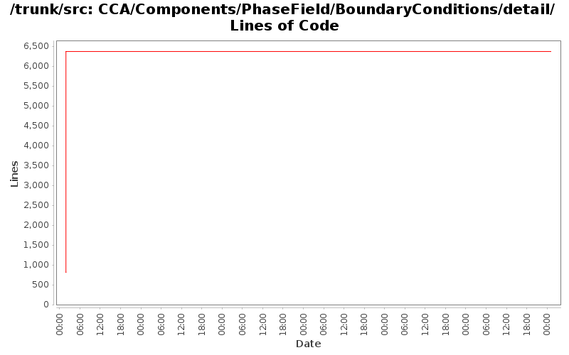 CCA/Components/PhaseField/BoundaryConditions/detail/ Lines of Code