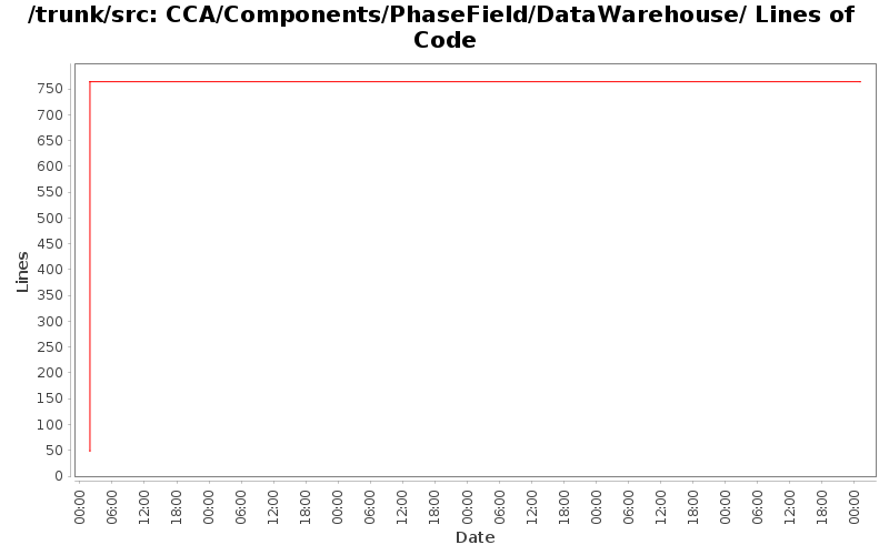 CCA/Components/PhaseField/DataWarehouse/ Lines of Code