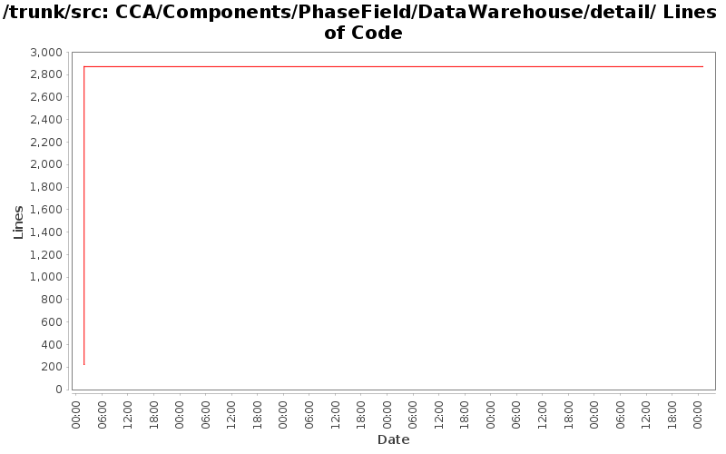 CCA/Components/PhaseField/DataWarehouse/detail/ Lines of Code