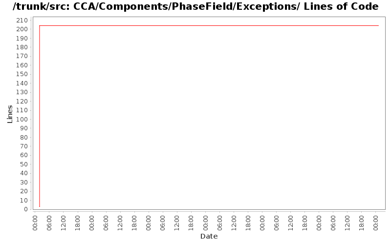 CCA/Components/PhaseField/Exceptions/ Lines of Code