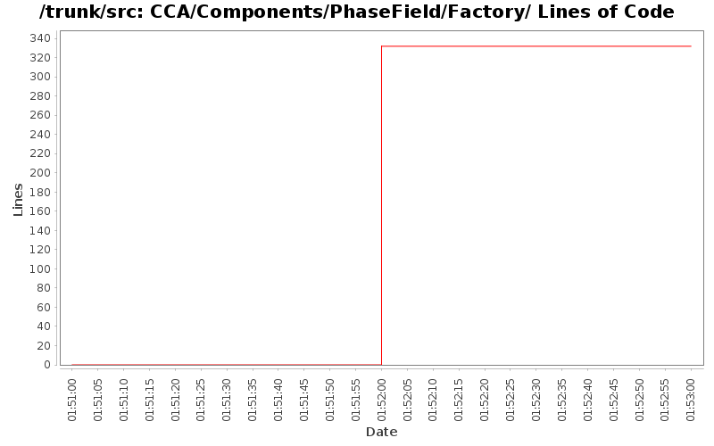 CCA/Components/PhaseField/Factory/ Lines of Code