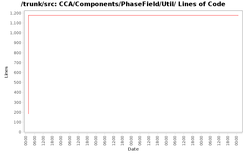 CCA/Components/PhaseField/Util/ Lines of Code