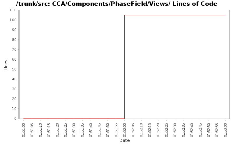 CCA/Components/PhaseField/Views/ Lines of Code