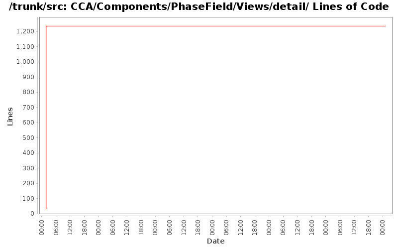 CCA/Components/PhaseField/Views/detail/ Lines of Code