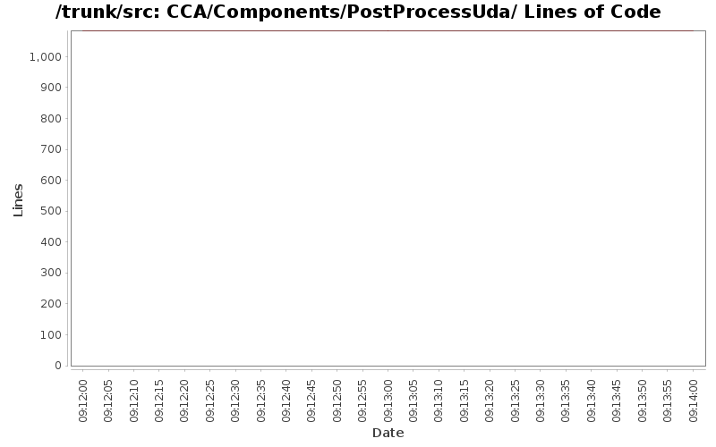 CCA/Components/PostProcessUda/ Lines of Code