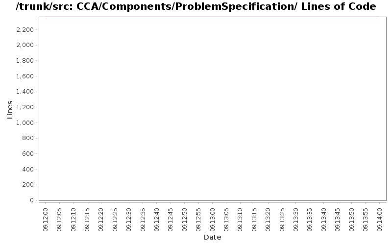 CCA/Components/ProblemSpecification/ Lines of Code