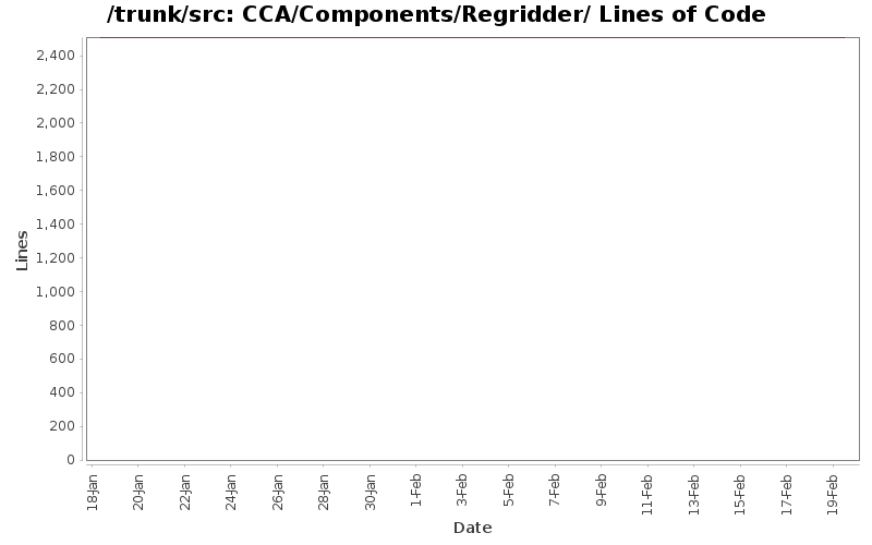 CCA/Components/Regridder/ Lines of Code