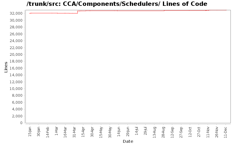 CCA/Components/Schedulers/ Lines of Code