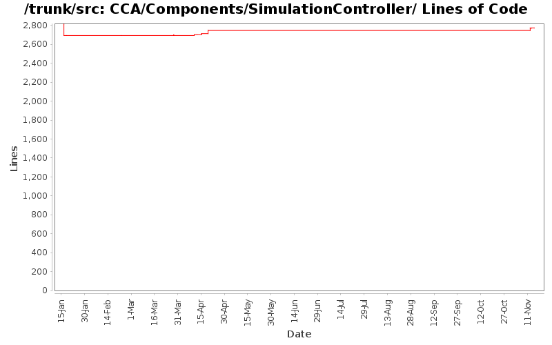 CCA/Components/SimulationController/ Lines of Code